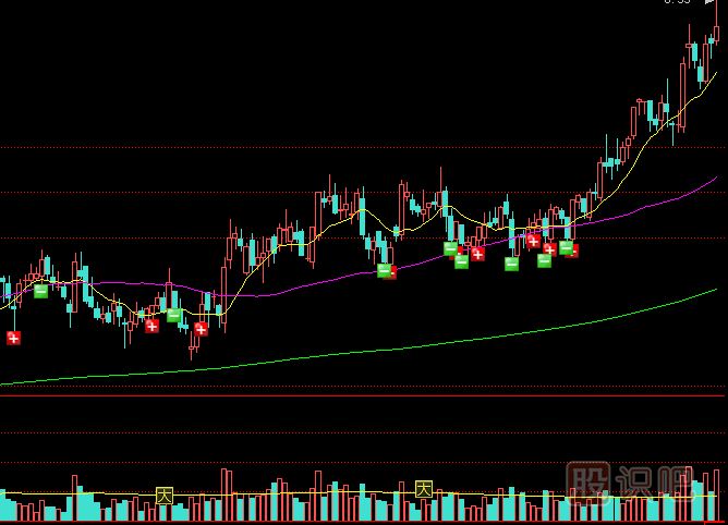 溫和放量拉升與巨量拉升的股票-兩者的區別是什么？