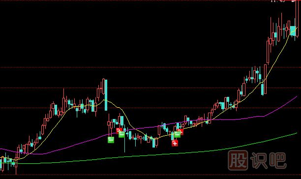常用拉升股價(jià)的方式-階梯式拉升