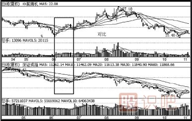 股票經(jīng)典買(mǎi)入分析方法