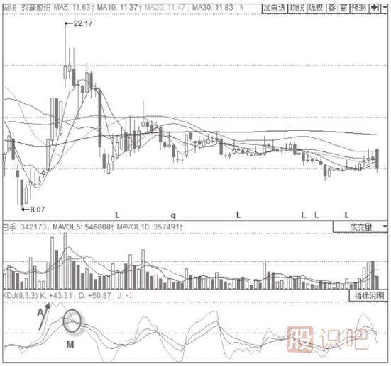 主力出貨時(shí)期的KDJ指標形態(tài)分析-KDJ高位“死叉”形態(tài)