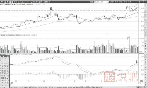 一字天量頂與MACD頂背離后的高拋賣(mài)出點(diǎn)