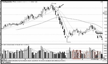 如何分析均線(xiàn)金叉死叉的買(mǎi)賣(mài)點(diǎn)（圖解）