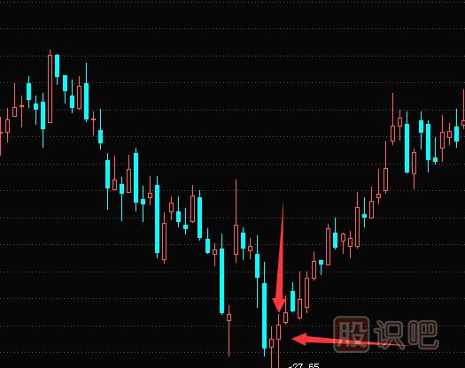 K線(xiàn)圖的底部買(mǎi)入信號