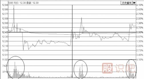 分時(shí)圖走勢上躥下跳走勢形態(tài)解析