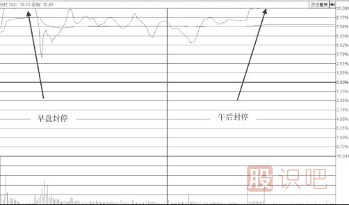 出貨漲停板形態(tài)-早盤(pán)凹型形態(tài)