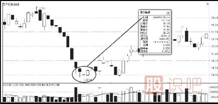 K線(xiàn)圖的底部買(mǎi)入信號