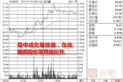 <a href=http://www.mztkc.com/jsfx/fs/ target=_blank class=infotextkey>分時(shí)圖</a>走勢分析-盤(pán)中放量拉升看漲圖形