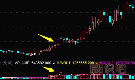 股票拉升前K線(xiàn)特征-放量大陽(yáng)線(xiàn)拉升形態(tài)（圖解）