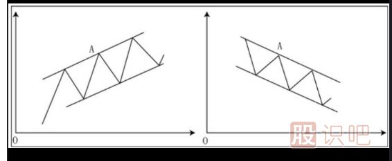 軌道線(xiàn)與趨勢線(xiàn)的關(guān)系與應用
