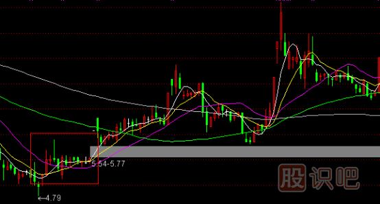 股票主升浪K線(xiàn)形態(tài),主升浪啟動(dòng)特征,K線(xiàn)圖知識