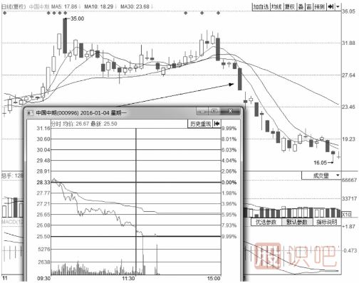 分時(shí)圖出貨的幾種走勢-盤(pán)口語(yǔ)言之利用跌停出貨