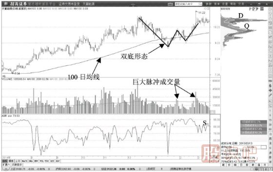 100日均線(xiàn)附近雙底反轉<a href=http://www.mztkc.com/cgjq/mr/ target=_blank class=infotextkey>買(mǎi)入</a>形態(tài)
