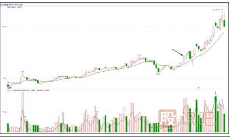 股票拉升前的特征-漲停板突破密集區