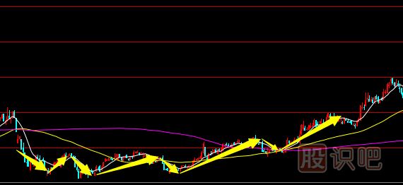 <a href=http://www.mztkc.com/jsfx/K/ target=_blank class=infotextkey>K線(xiàn)</a>圖底部形態(tài)-雙底與多重底形態(tài)介紹（圖解）