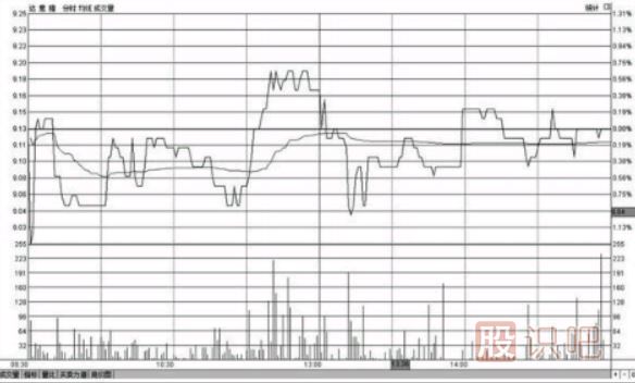 分時(shí)圖走勢出現反復震蕩應該如何操作