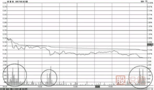 <a href=http://www.mztkc.com/jsfx/fs/ target=_blank class=infotextkey>分時(shí)圖</a>早盤(pán)出現大賣(mài)盤(pán)放量打壓下跌形態(tài)的操盤(pán)技巧