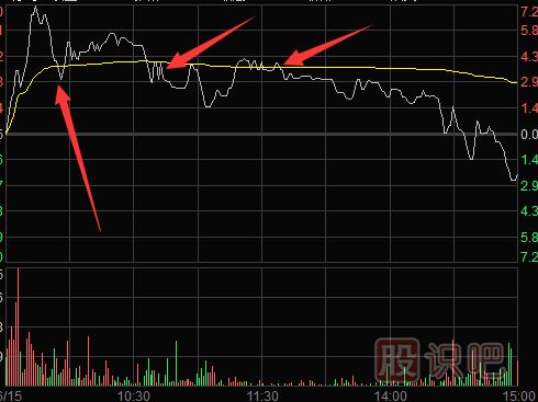 分時(shí)圖賣(mài)點(diǎn)提示-多種需要盤(pán)中賣(mài)出股票的走勢形態(tài)