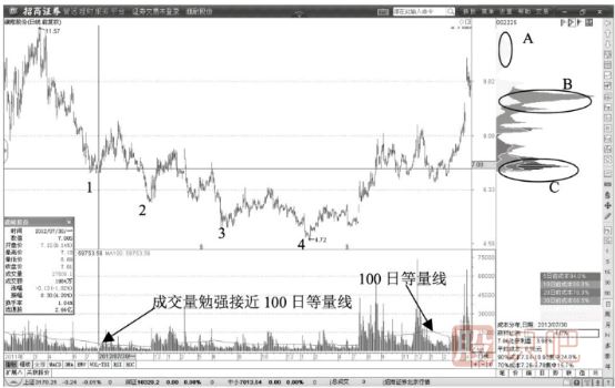 建倉階段的籌碼峰形態(tài)-建倉階段籌碼主峰形成過(guò)程