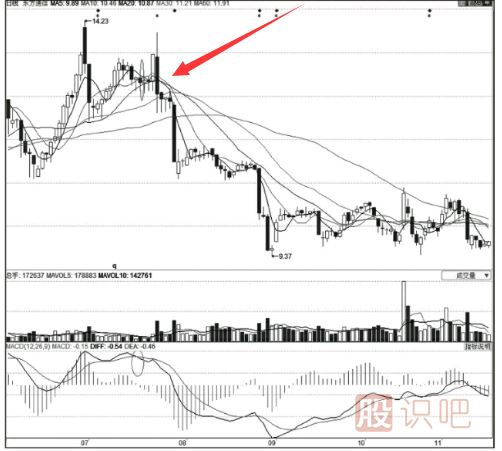 股票最佳賣(mài)點(diǎn)判斷方法