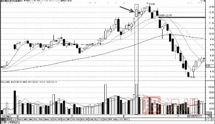 高位放量大陰線(xiàn)與大陽(yáng)線(xiàn)圖形分析