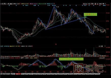 哪些K線(xiàn)形態(tài)是賣(mài)出信號（圖解）