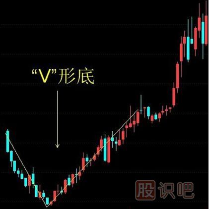 <a href=http://www.mztkc.com/jsfx/K/ target=_blank class=infotextkey>K線(xiàn)</a>圖V形底的選股技巧