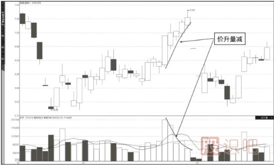 成交量詳解-量?jì)r(jià)關(guān)系八準則