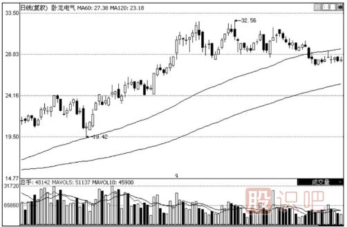 120日均線(xiàn)怎么看？120日均線(xiàn)的看法及使用技巧