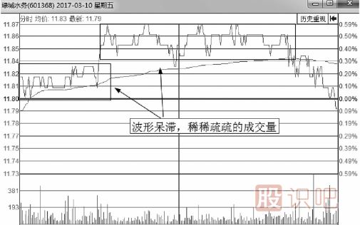 無(wú)莊控盤(pán)的情況下的分時(shí)圖會(huì )是什么樣？