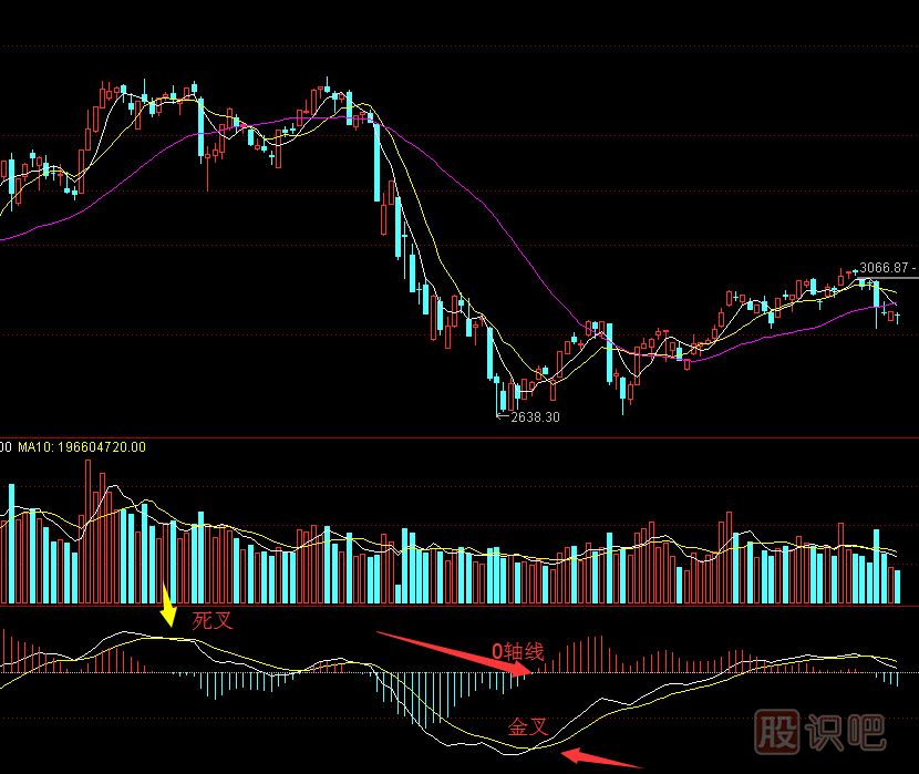 MACD是什么意思？MACD金叉是什么？MACD指標詳解