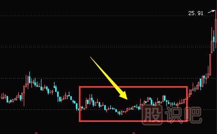 K線(xiàn)圖選股-潛伏底選股的技巧