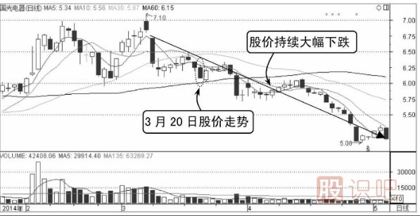 分時(shí)圖圍繞均價(jià)線(xiàn)震蕩是賣(mài)出信號