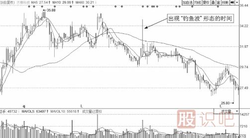 解析誘惑分時(shí)圖走勢-釣魚(yú)波形態(tài)