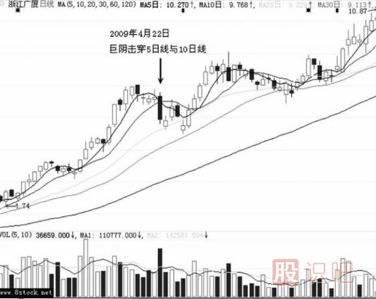 大陰線(xiàn)洗盤(pán)的形態(tài)特征（圖解）
