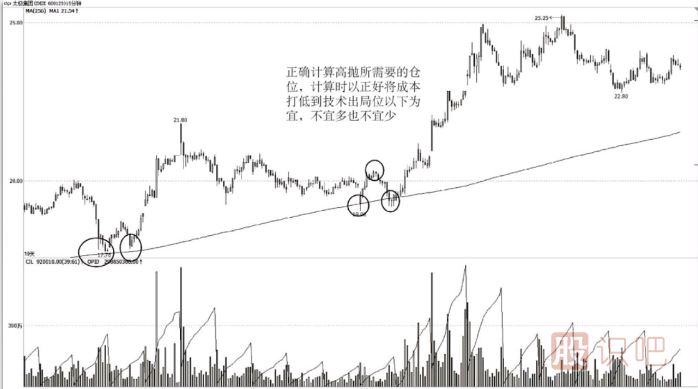 短線(xiàn)交易如何控制買(mǎi)入的成本？