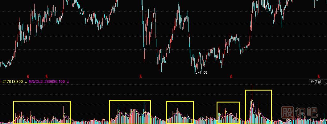 什么是股票的成交密集區,怎么分析股票成交密集區