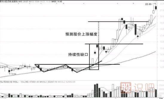 缺口形態(tài)的超級短線(xiàn)戰法