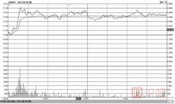 分時(shí)圖盤(pán)中走勢高位橫盤(pán)意味著(zhù)什么（圖解）
