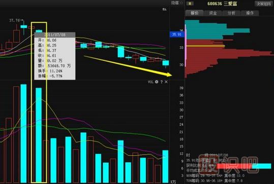 股票莊家出貨比較常見(jiàn)的四種手法，你必須知道。