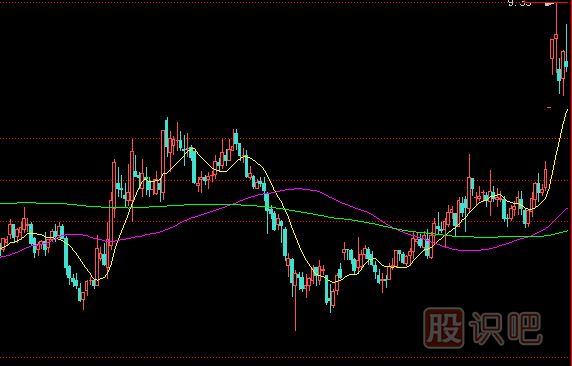 較為可靠的K線(xiàn)底部形態(tài)-吞吃型底部