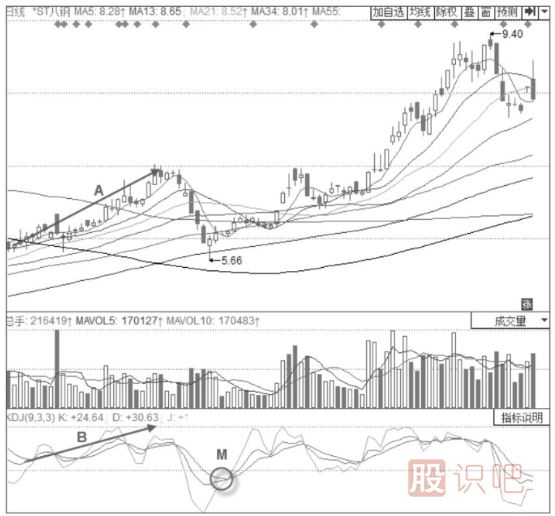 主力清理浮籌時(shí)期的KDJ指標形態(tài)分析-重回50線(xiàn)以下的KDJ金叉形態(tài)
