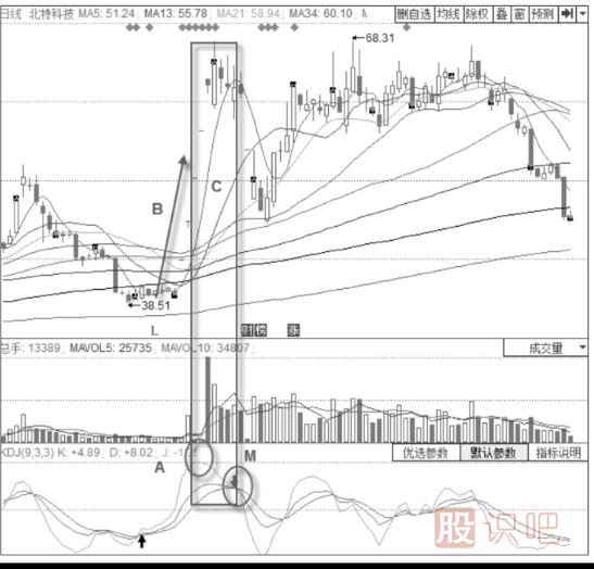 KDJ指標波段操作技巧與策略-月線(xiàn)大波段操作技巧與策略