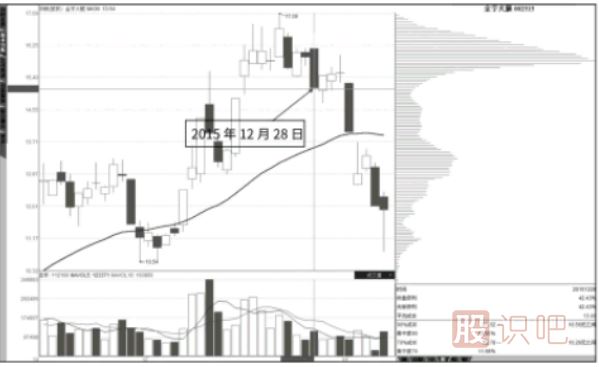 移動(dòng)均線(xiàn)指標結合籌碼分布圖指標-判斷股票后期走勢