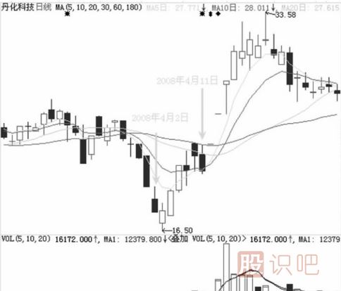 跌停板洗盤(pán)的盤(pán)面特征與實(shí)戰操作策略