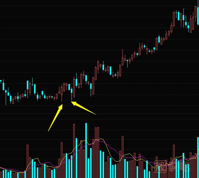 從K線(xiàn)圖形態(tài)看主力莊家試盤(pán)方式