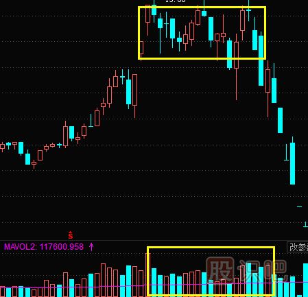 股票成交量怎么看？文字+圖教您怎么看量?jì)r(jià)關(guān)系及K線(xiàn)圖形態(tài)