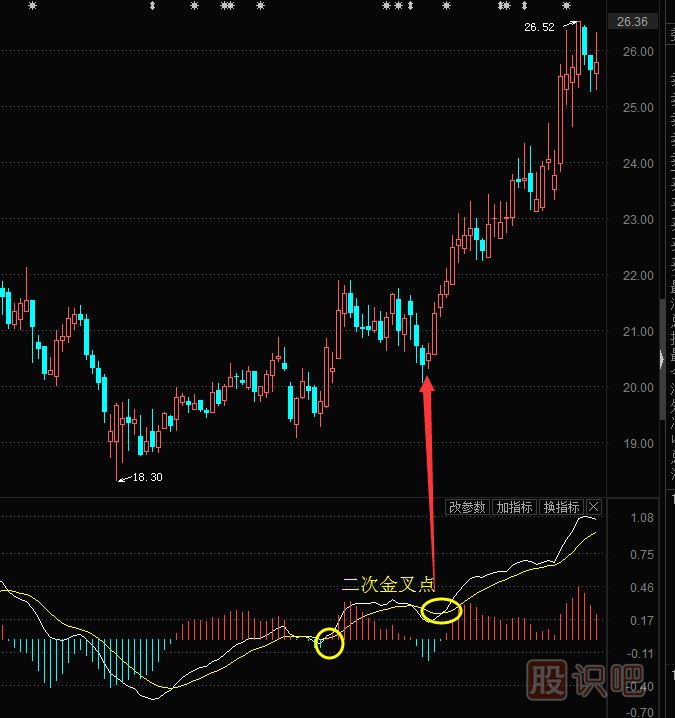 MACD指標二次金叉的買(mǎi)入技巧