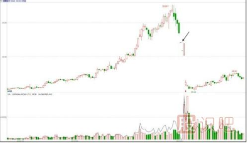 主力會(huì )選擇什么時(shí)候出貨？【利空或利好突現時(shí)】