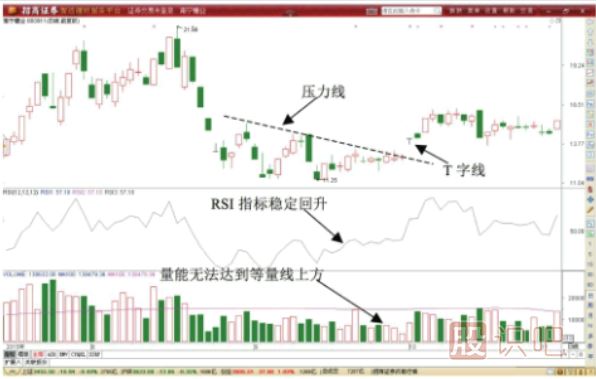T字形<a href=http://www.mztkc.com/jszb/K/ target=_blank class=infotextkey>K線(xiàn)圖</a>形態(tài)做T技巧-先賣(mài)后買(mǎi)T+0交易技巧