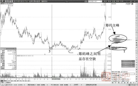 建倉階段的籌碼峰形態(tài)-建倉階段籌碼主峰形成過(guò)程